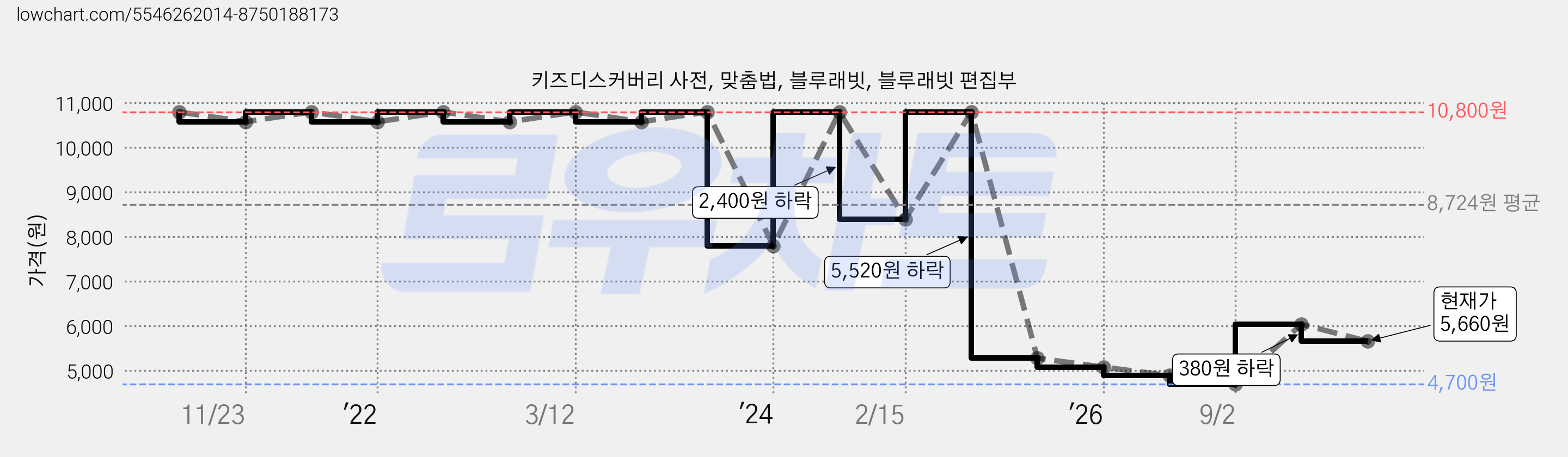 키즈디스커버리 사전, 맞춤법, 블루래빗, 블루래빗 편집부 가격 변동 차트, 현재가 5,660원, 관측 최저가 4,700원