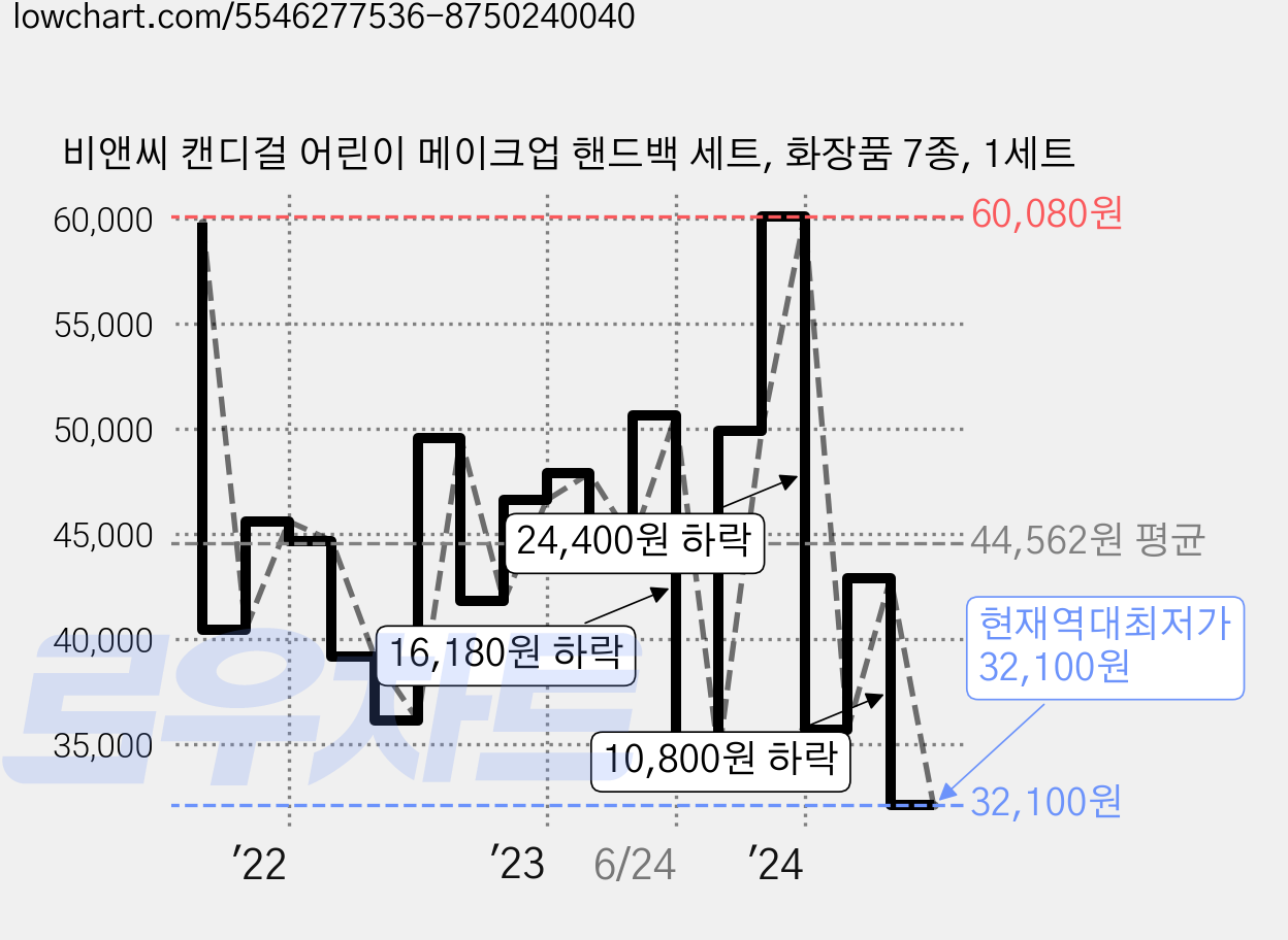비앤씨 캔디걸 어린이 메이크업 핸드백 세트, 화장품 7종, 1세트 가격 변동 차트, 현재가 32,100원, 역대최저가