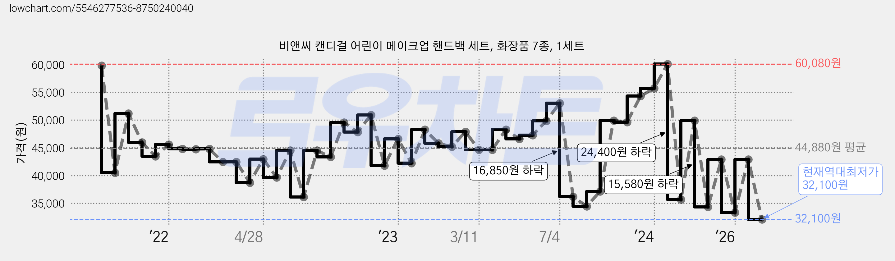 비앤씨 캔디걸 어린이 메이크업 핸드백 세트, 화장품 7종, 1세트 가격 변동 차트, 현재가 32,100원, 역대최저가