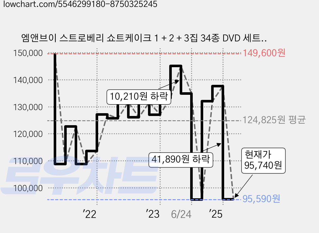 엠앤브이 스트로베리 쇼트케이크 1 + 2 + 3집 34종 DVD 세트, 34CD 가격 변동 차트, 현재가 95,740원, 관측 최저가 77,790원