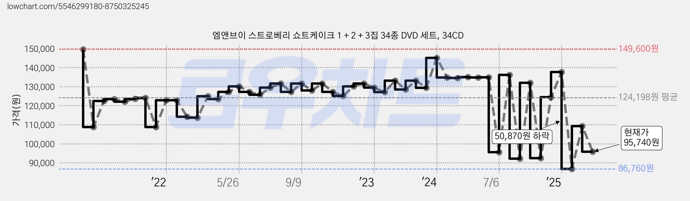 엠앤브이 스트로베리 쇼트케이크 1 + 2 + 3집 34종 DVD 세트, 34CD 가격 변동 차트, 현재가 95,740원, 관측 최저가 77,790원
