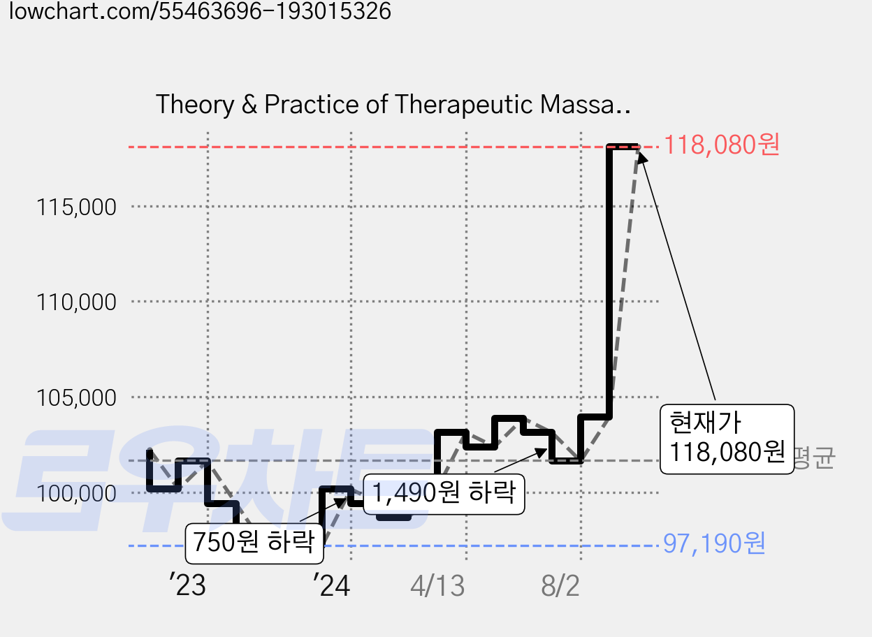 Theory & Practice of Therapeutic Massage 페이퍼북, Milady Pub Corp 가격 변동 차트, 현재가 118,080원, 관측 최저가 97,190원