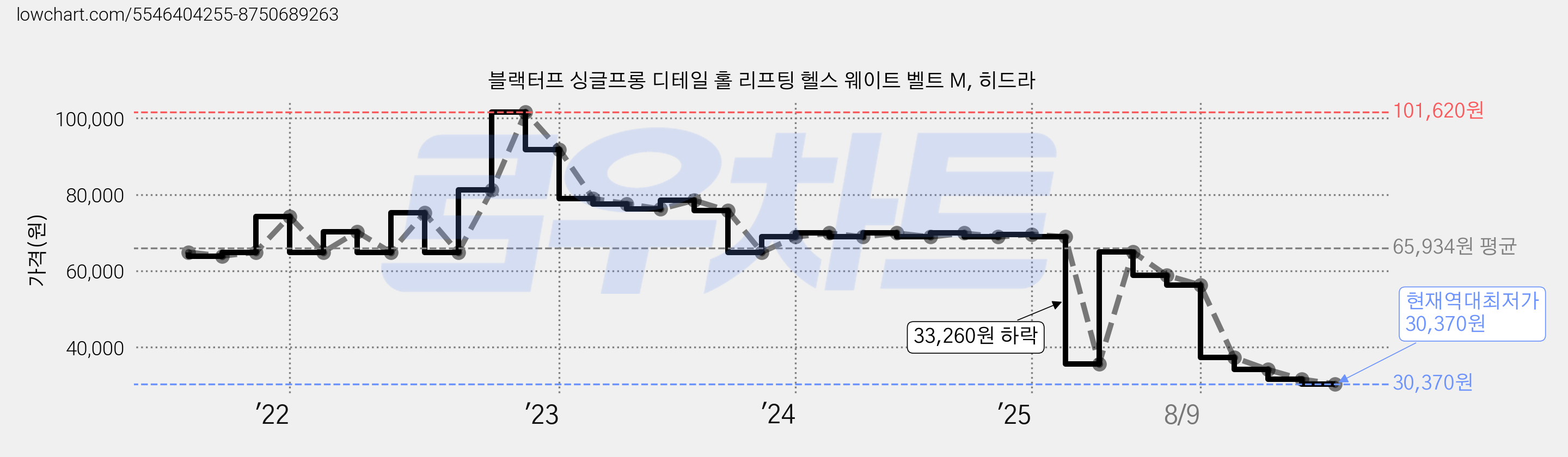 블랙터프 싱글프롱 디테일 홀 리프팅 헬스 웨이트 벨트 M, 히드라 가격 변동 차트, 현재가 30,370원, 역대최저가