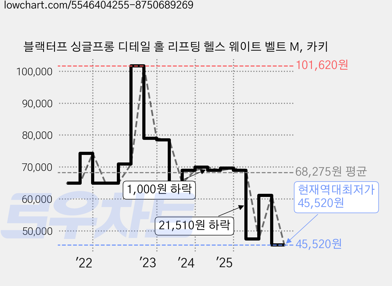 블랙터프 싱글프롱 디테일 홀 리프팅 헬스 웨이트 벨트 M, 카키 가격 변동 차트, 현재가 45,520원, 역대최저가