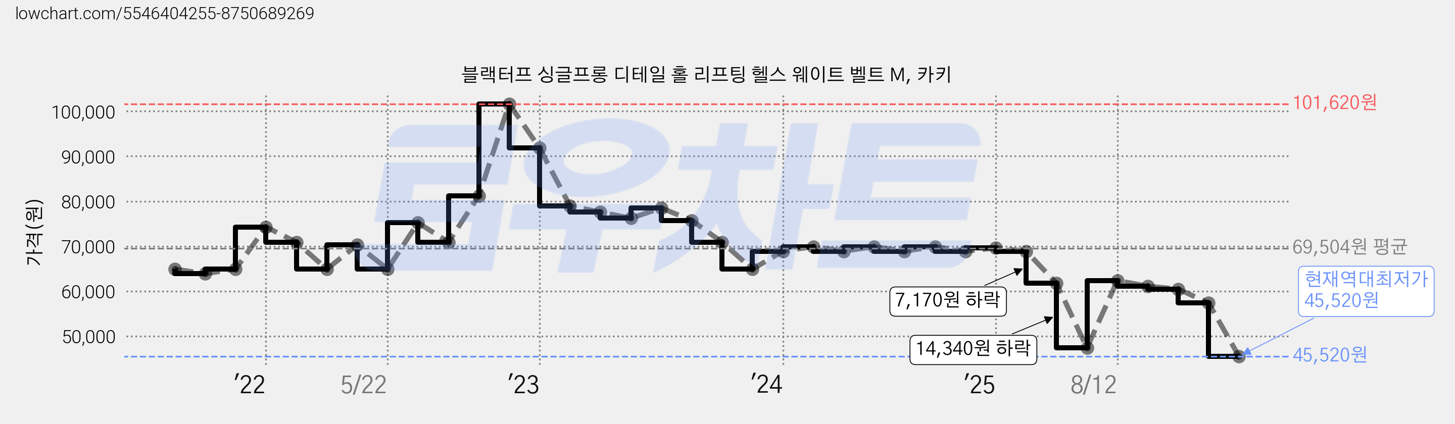블랙터프 싱글프롱 디테일 홀 리프팅 헬스 웨이트 벨트 M, 카키 가격 변동 차트, 현재가 45,520원, 역대최저가