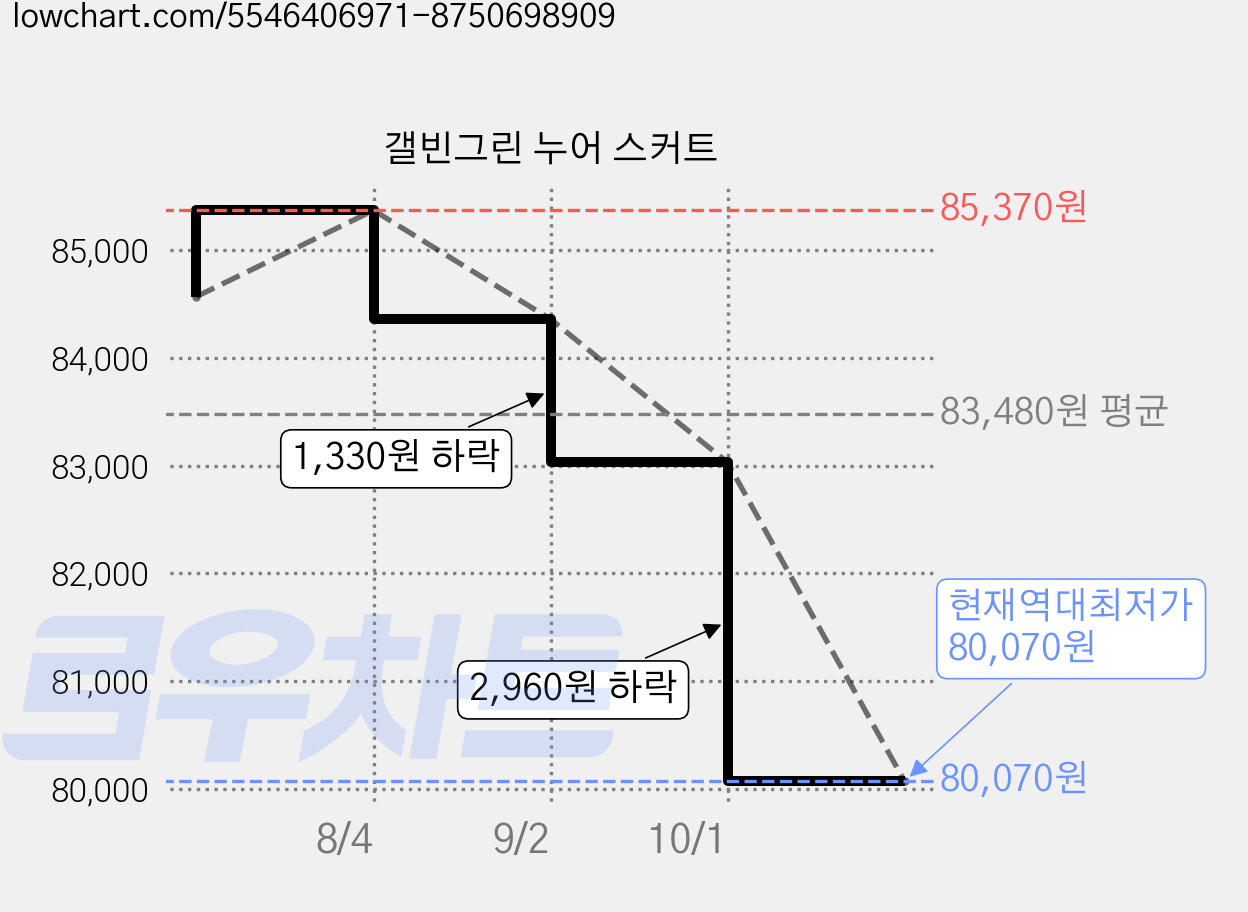 갤빈그린 누어 스커트 가격 변동 차트, 현재가 80,070원, 역대최저가