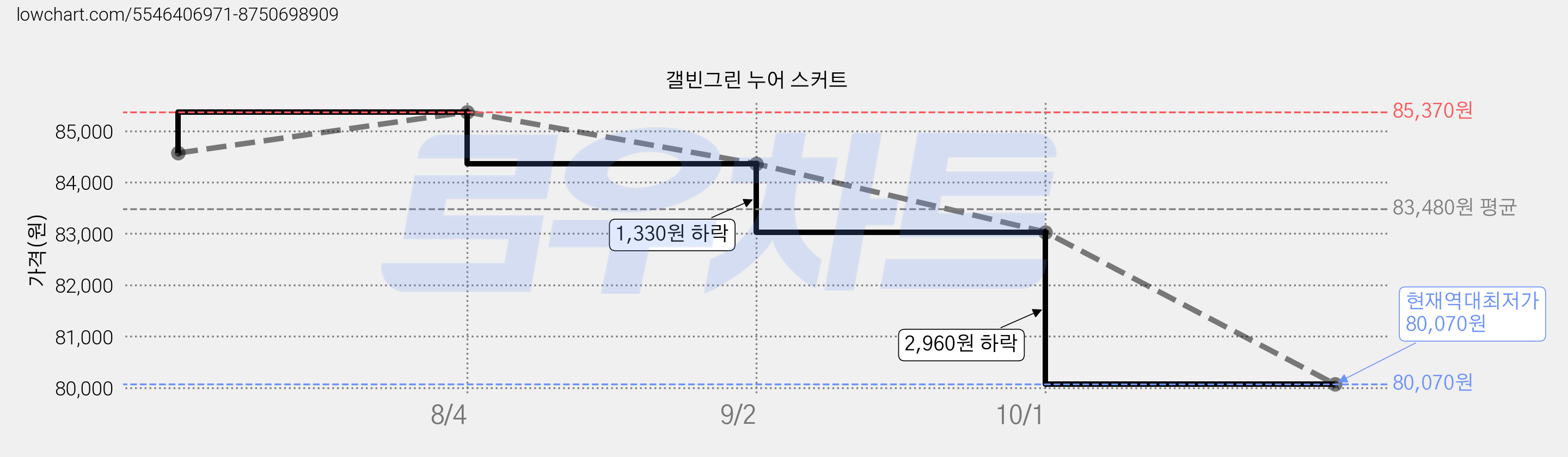 갤빈그린 누어 스커트 가격 변동 차트, 현재가 80,070원, 역대최저가
