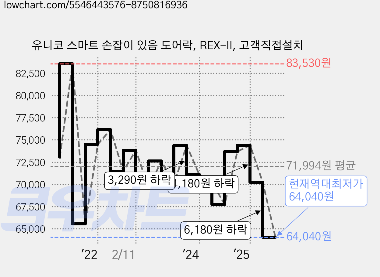 유니코 스마트 손잡이 있음 도어락, REX-II, 고객직접설치 가격 변동 차트, 현재가 64,040원, 역대최저가