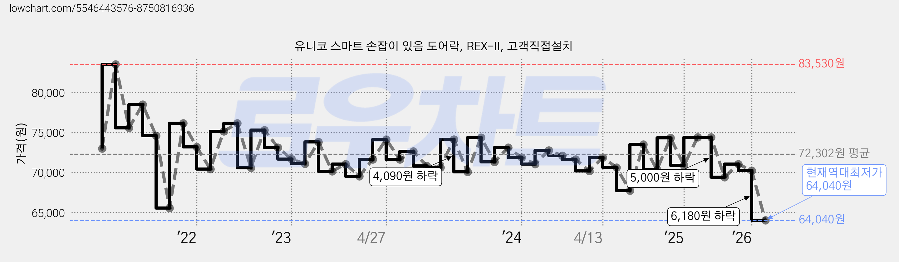 유니코 스마트 손잡이 있음 도어락, REX-II, 고객직접설치 가격 변동 차트, 현재가 64,040원, 역대최저가
