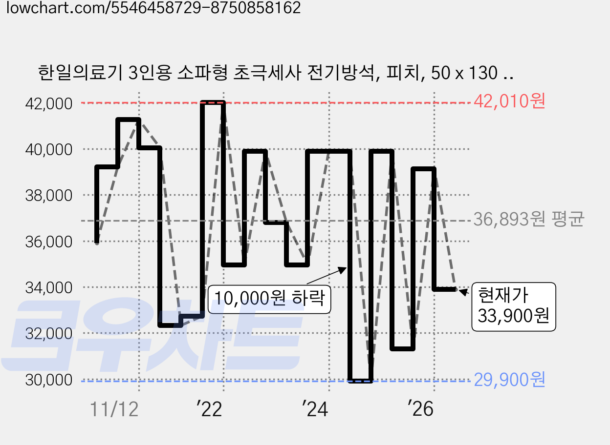 한일의료기 3인용 소파형 초극세사 전기방석, 피치, 50 x 130 cm 가격 변동 차트, 현재가 33,900원, 관측 최저가 29,900원