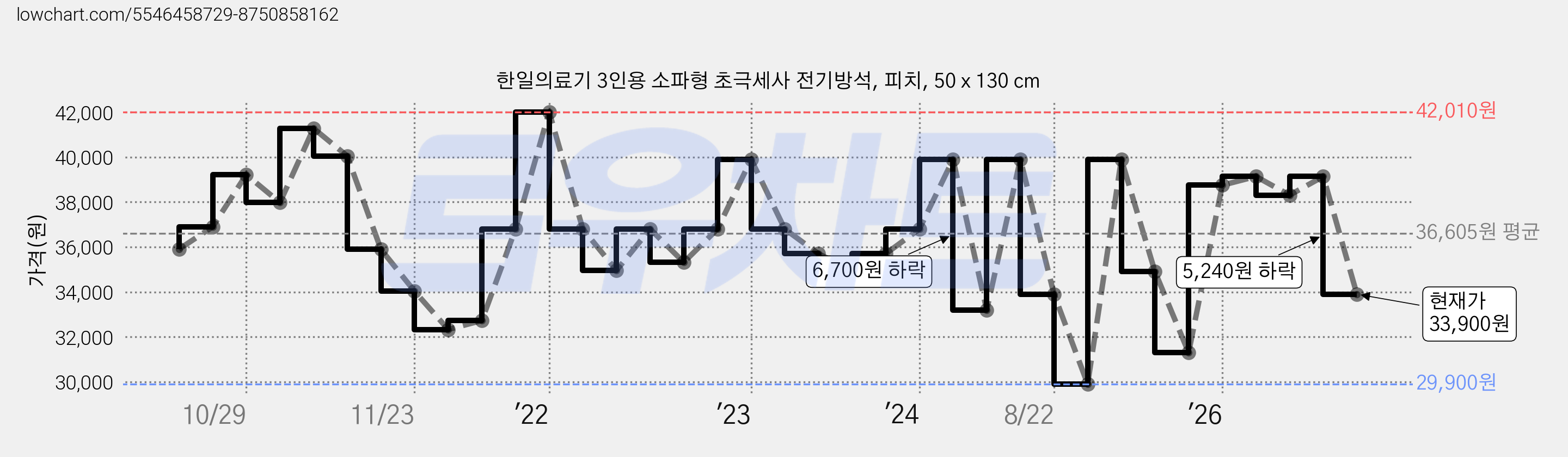 한일의료기 3인용 소파형 초극세사 전기방석, 피치, 50 x 130 cm 가격 변동 차트, 현재가 33,900원, 관측 최저가 29,900원