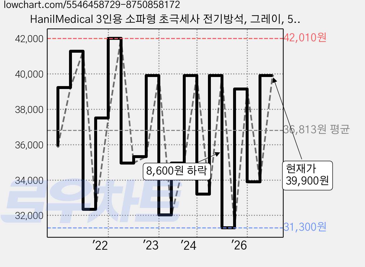 HanilMedical 3인용 소파형 초극세사 전기방석, 그레이, 50 x 130 cm 가격 변동 차트, 현재가 39,900원, 관측 최저가 31,300원