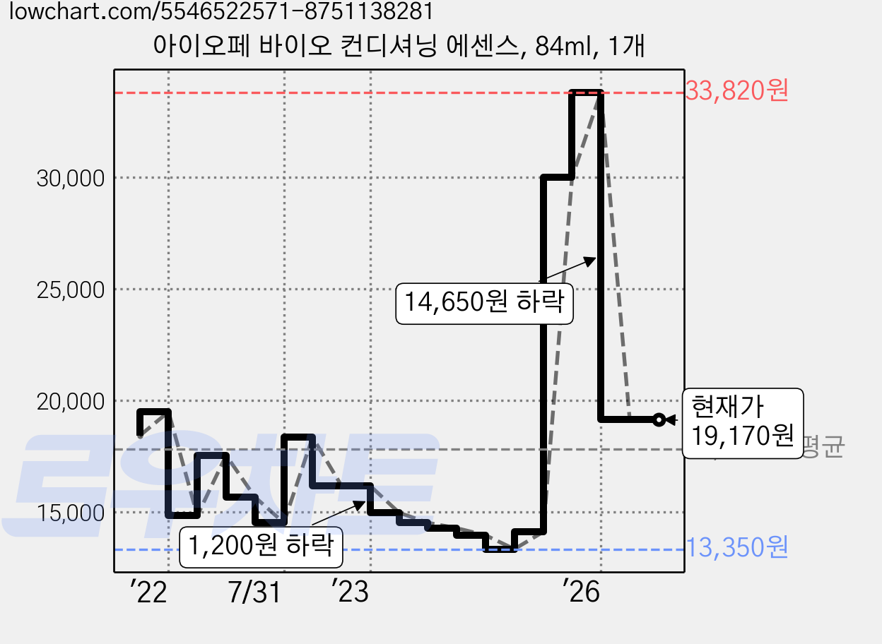 아이오페 바이오 컨디셔닝 에센스, 84ml, 1개 가격 변동 차트, 현재가 19,170원, 관측 최저가 13,350원