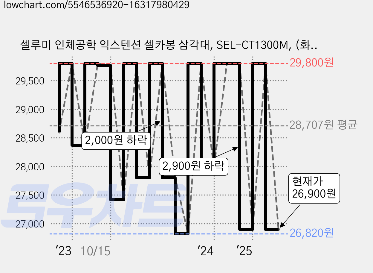 셀루미 인체공학 익스텐션 셀카봉 삼각대, SEL-CT1300M, (화이트&로즈골드), 1개 가격 변동 차트, 현재가 26,900원, 관측 최저가 25,900원