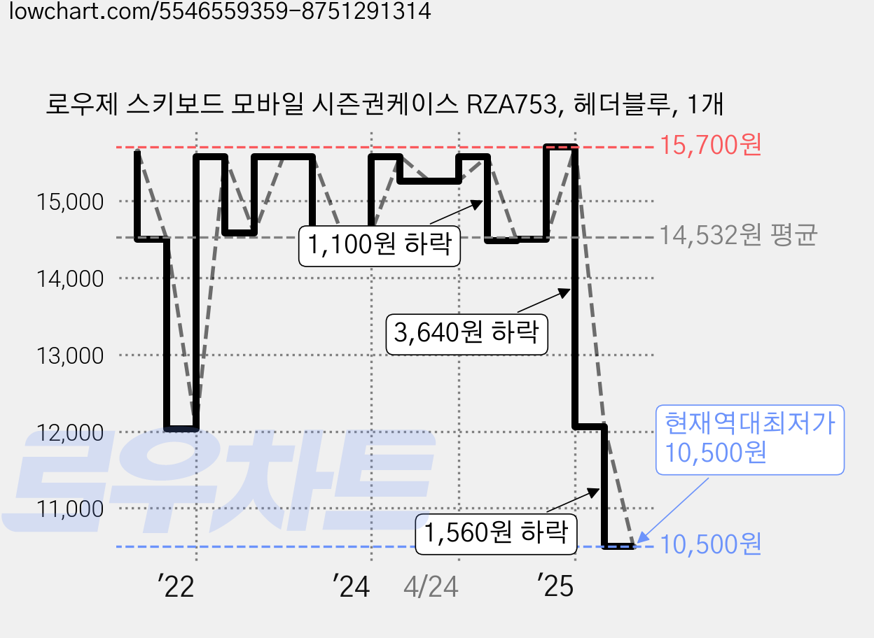 로우제 스키보드 모바일 시즌권케이스 RZA753, 헤더블루, 1개 가격 변동 차트, 현재가 10,500원, 역대최저가