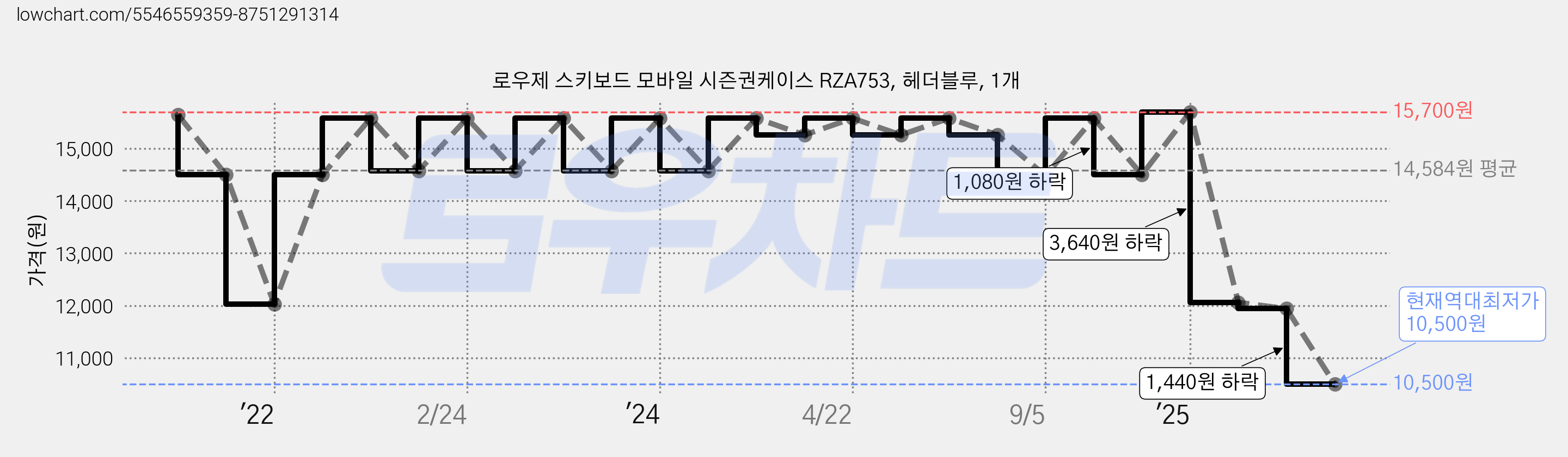 로우제 스키보드 모바일 시즌권케이스 RZA753, 헤더블루, 1개 가격 변동 차트, 현재가 10,500원, 역대최저가