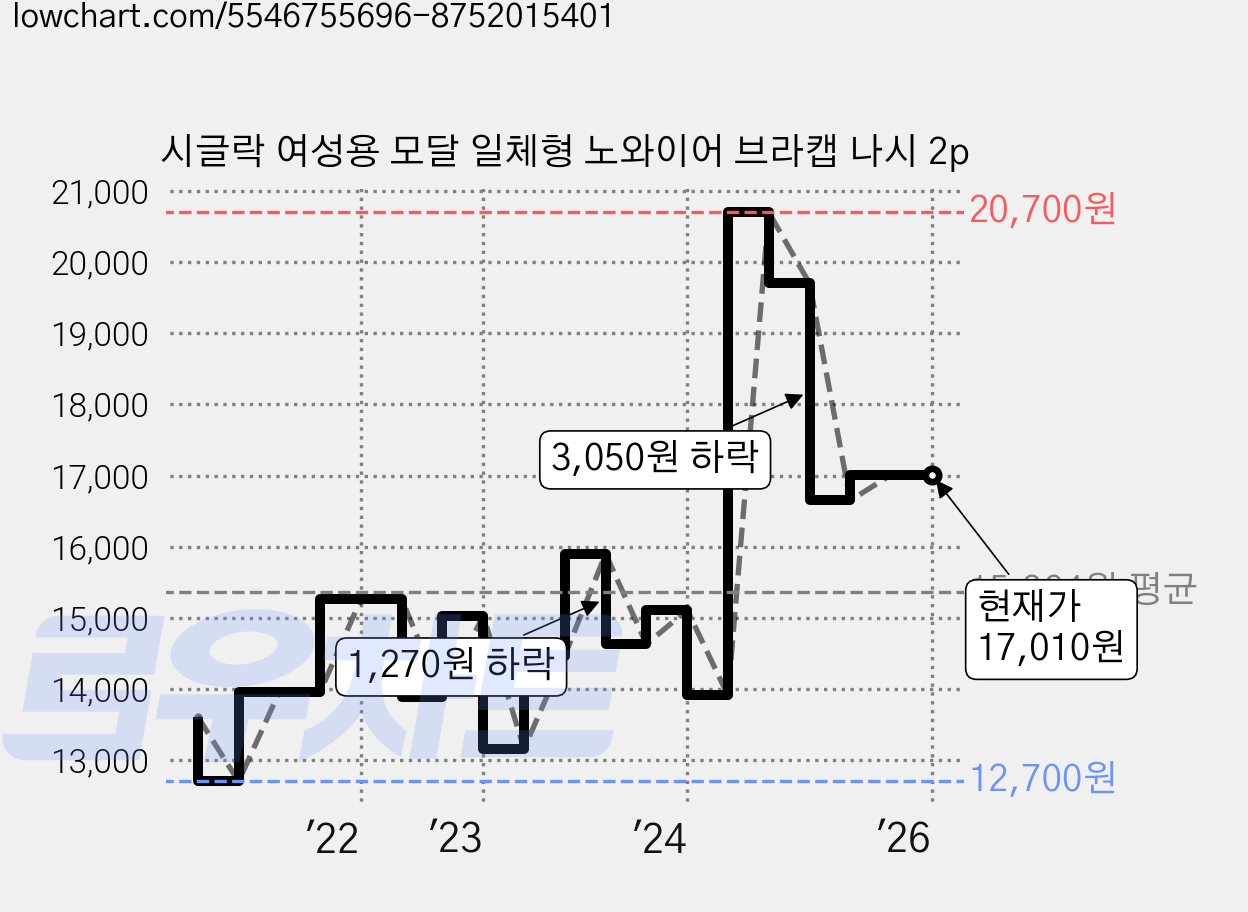 시글락 여성용 모달 일체형 노와이어 브라캡 나시 2p 가격 변동 차트, 현재가 17,010원, 역대최저가