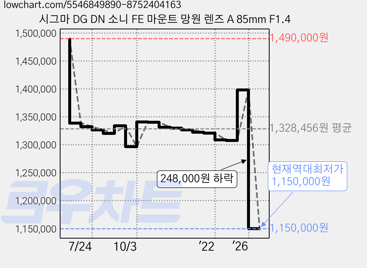 시그마 DG DN 소니 FE 마운트 망원 렌즈 A 85mm F1.4 가격 변동 차트, 현재가 1,150,000원, 역대최저가