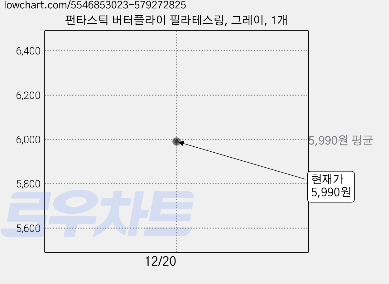펀타스틱 버터플라이 필라테스링, 그레이, 1개 가격 변동 차트, 현재가 5,990원