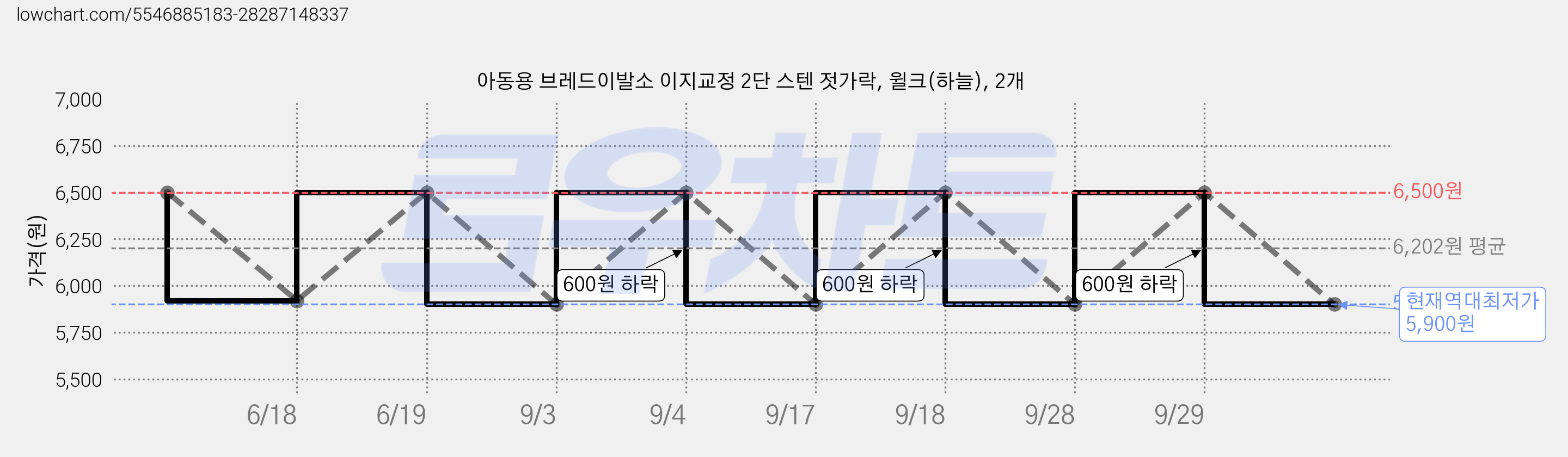 아동용 브레드이발소 이지교정 2단 스텐 젓가락, 윌크(하늘), 2개 가격 변동 차트, 현재가 5,900원, 역대최저가