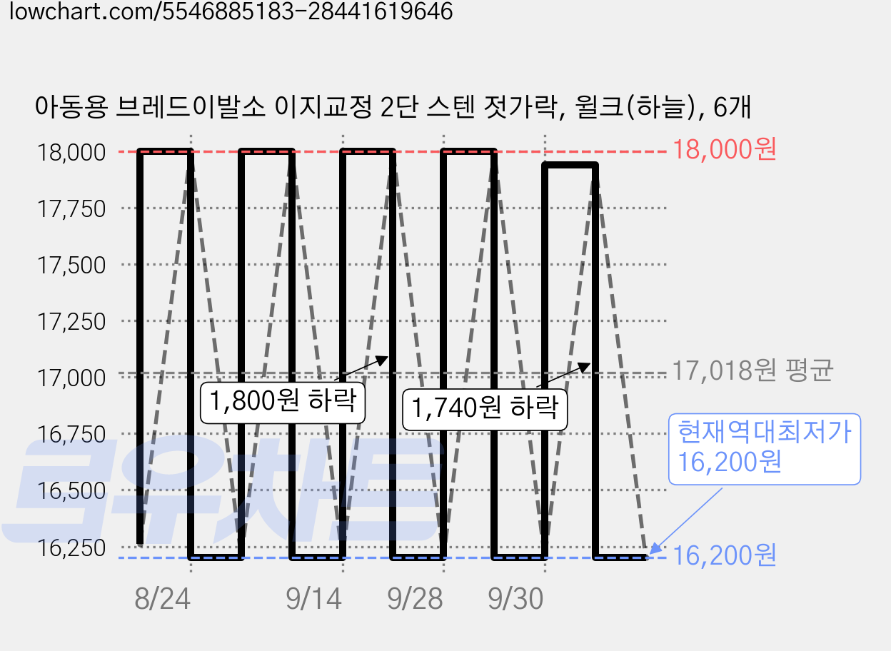 아동용 브레드이발소 이지교정 2단 스텐 젓가락, 윌크(하늘), 6개 가격 변동 차트, 현재가 16,200원, 역대최저가