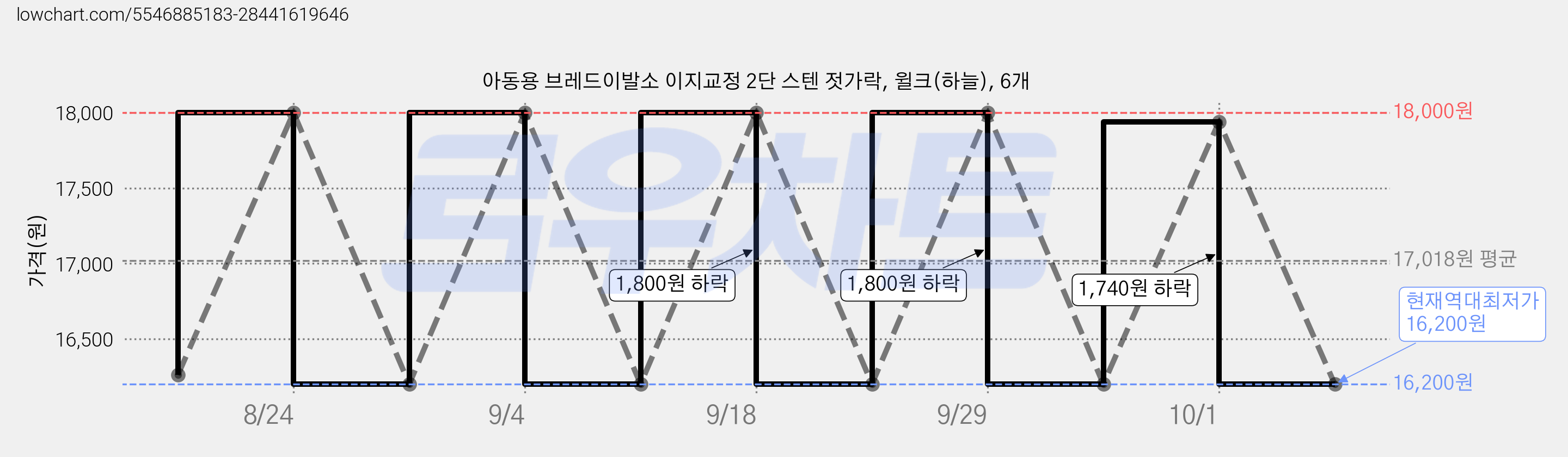 아동용 브레드이발소 이지교정 2단 스텐 젓가락, 윌크(하늘), 6개 가격 변동 차트, 현재가 16,200원, 역대최저가