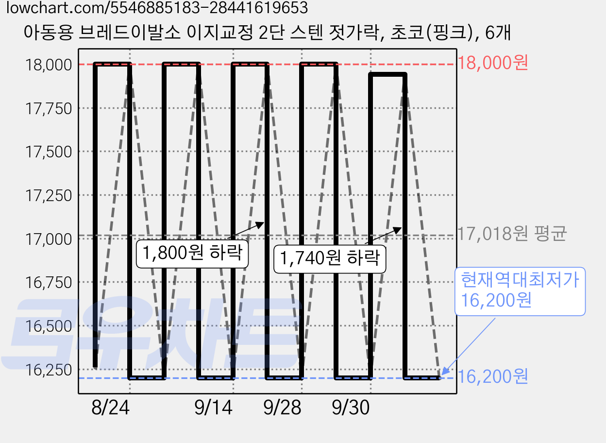 아동용 브레드이발소 이지교정 2단 스텐 젓가락, 초코(핑크), 6개 가격 변동 차트, 현재가 16,200원, 역대최저가