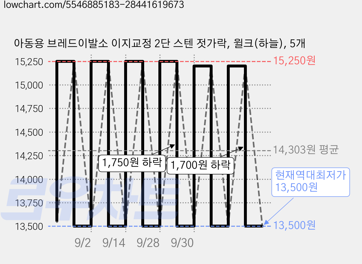 아동용 브레드이발소 이지교정 2단 스텐 젓가락, 윌크(하늘), 5개 가격 변동 차트, 현재가 13,500원, 역대최저가