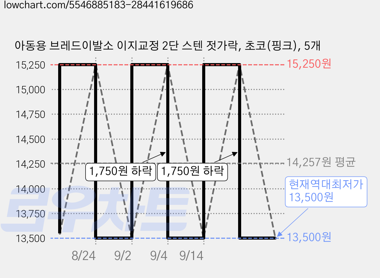 아동용 브레드이발소 이지교정 2단 스텐 젓가락, 초코(핑크), 5개 가격 변동 차트, 현재가 13,500원, 역대최저가