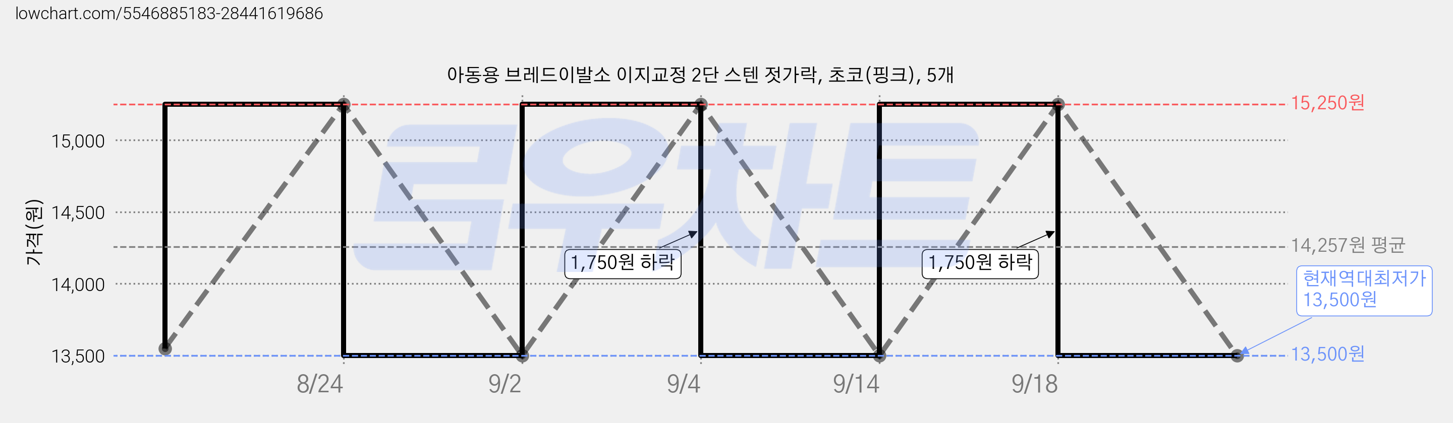 아동용 브레드이발소 이지교정 2단 스텐 젓가락, 초코(핑크), 5개 가격 변동 차트, 현재가 13,500원, 역대최저가
