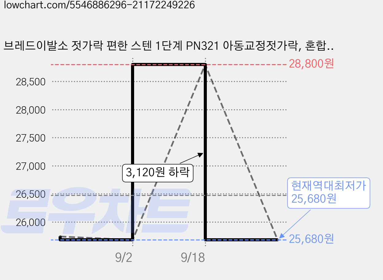 브레드이발소 젓가락 편한 스텐 1단계 PN321 아동교정젓가락, 혼합색상, 6개 가격 변동 차트, 현재가 25,680원, 역대최저가