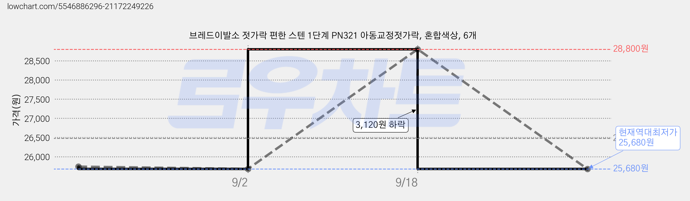 브레드이발소 젓가락 편한 스텐 1단계 PN321 아동교정젓가락, 혼합색상, 6개 가격 변동 차트, 현재가 25,680원, 역대최저가