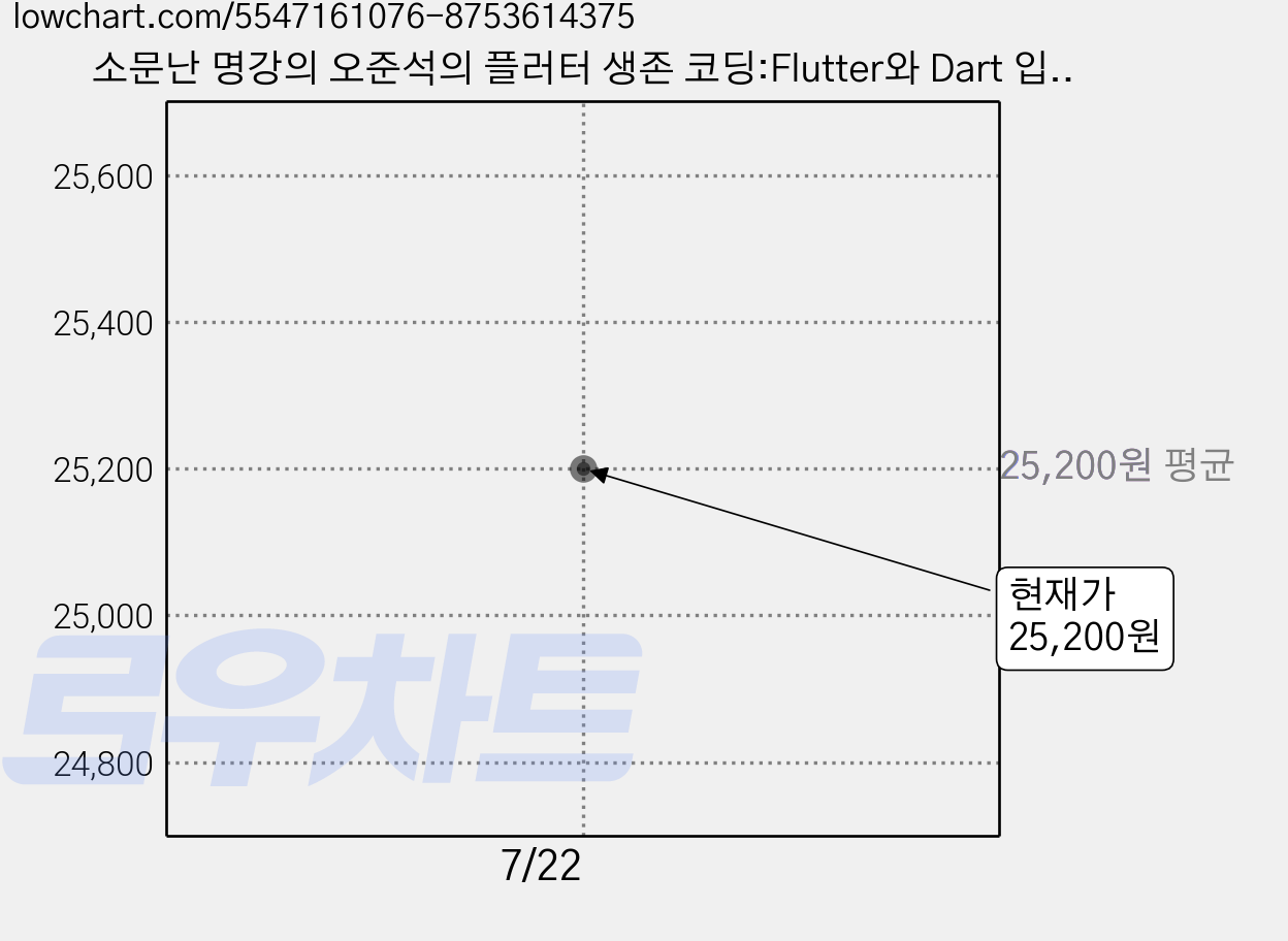 소문난 명강의 오준석의 플러터 생존 코딩:Flutter와 Dart 입문부터 안드로이드와 iOS용 3가지 앱 개발까지, 한빛미디어 가격 변동 차트, 현재가 25,200원