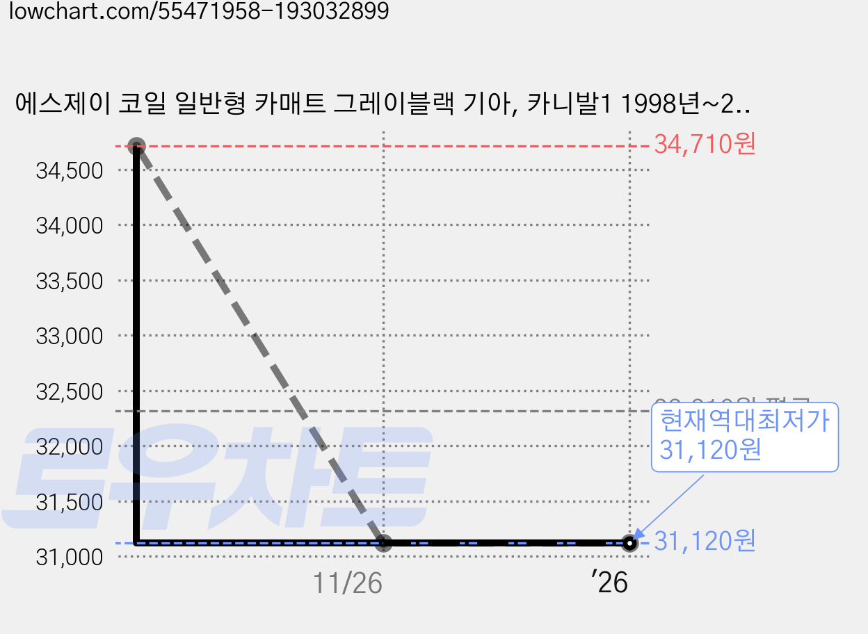 에스제이 코일 일반형 카매트 그레이블랙 기아, 카니발1 1998년~2001년 4월(2p) 가격 변동 차트, 현재가 31,120원, 역대최저가