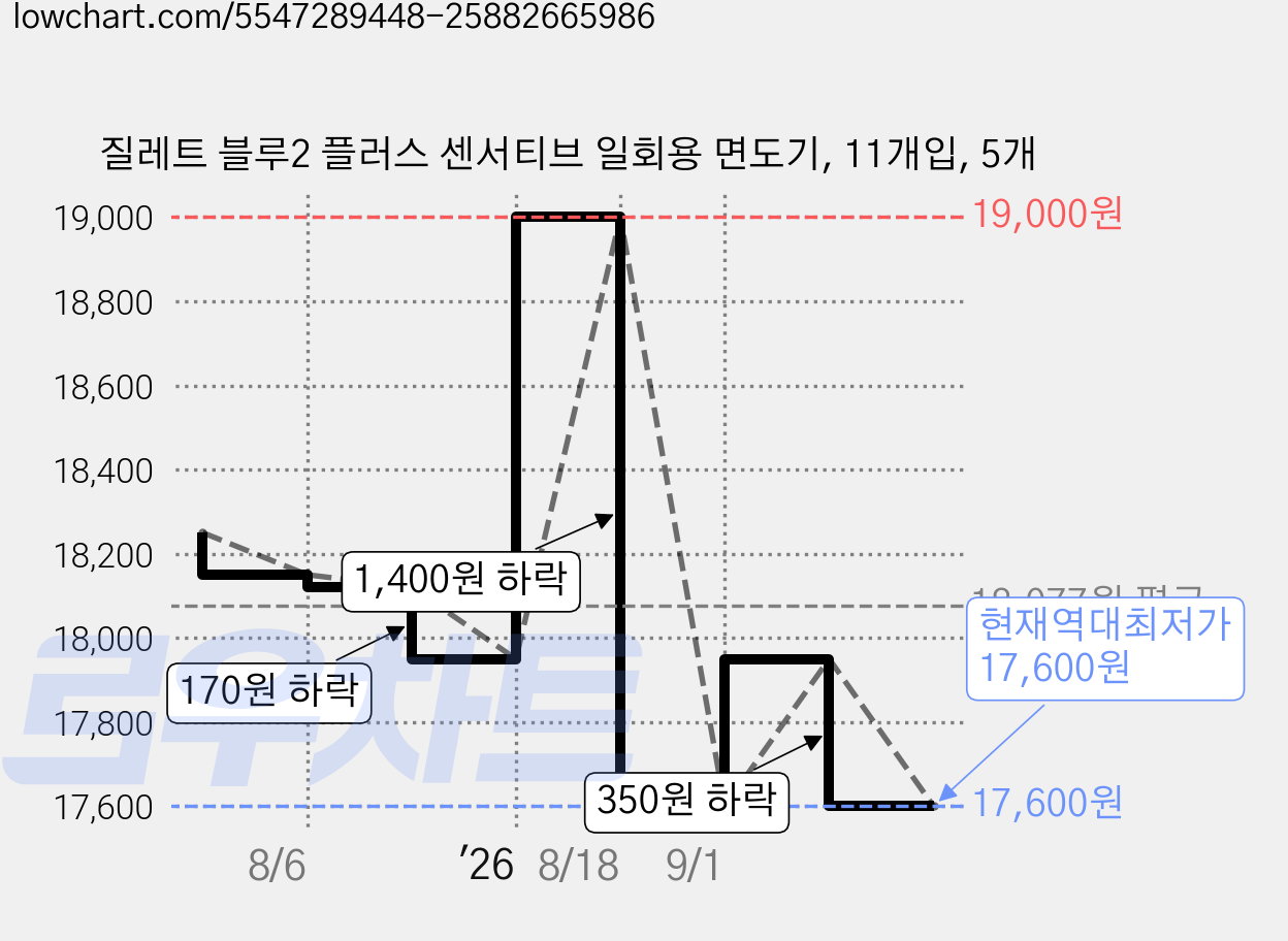 질레트 블루2 플러스 센서티브 일회용 면도기, 11개입, 5개 가격 변동 차트, 현재가 17,600원, 역대최저가