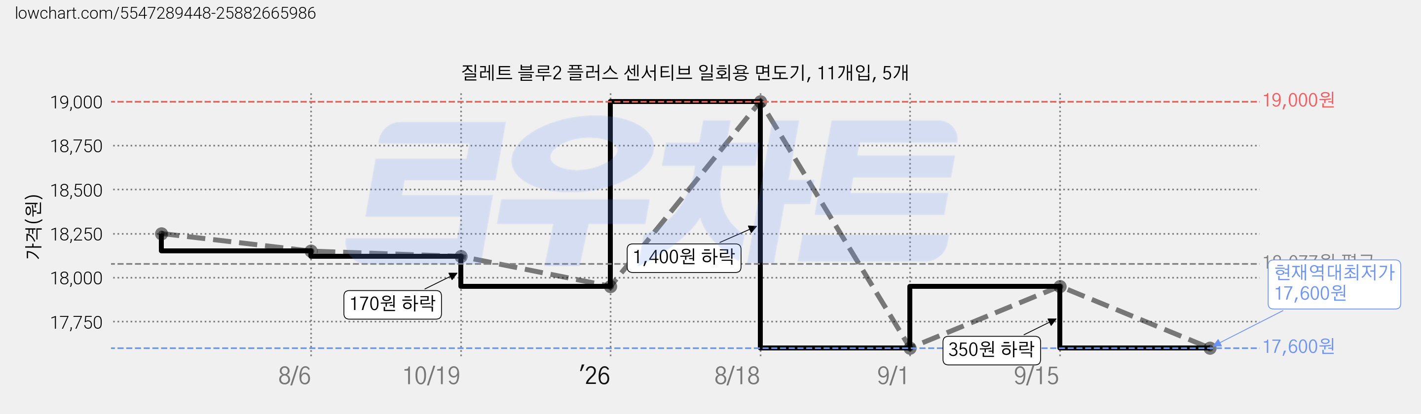 질레트 블루2 플러스 센서티브 일회용 면도기, 11개입, 5개 가격 변동 차트, 현재가 17,600원, 역대최저가