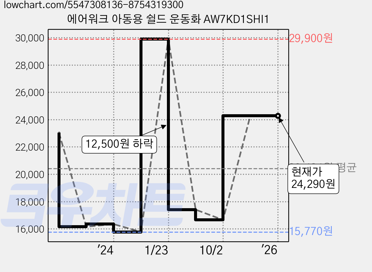 에어워크 아동용 쉴드 운동화 AW7KD1SHI1 가격 변동 차트, 현재가 24,290원, 역대최저가
