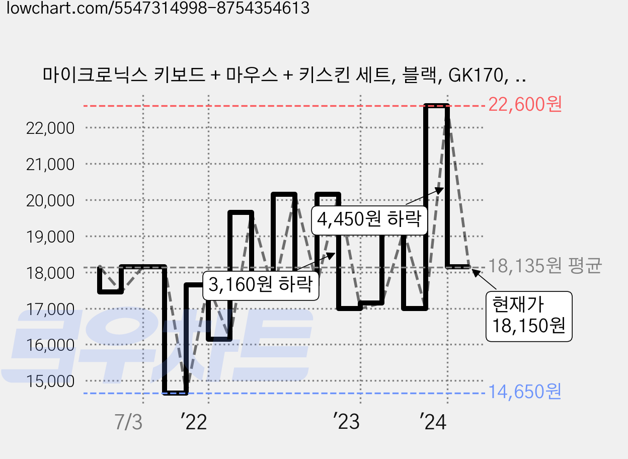 마이크로닉스 키보드 + 마우스 + 키스킨 세트, 블랙, GK170, 일반형 가격 변동 차트, 현재가 18,150원, 관측 최저가 14,650원