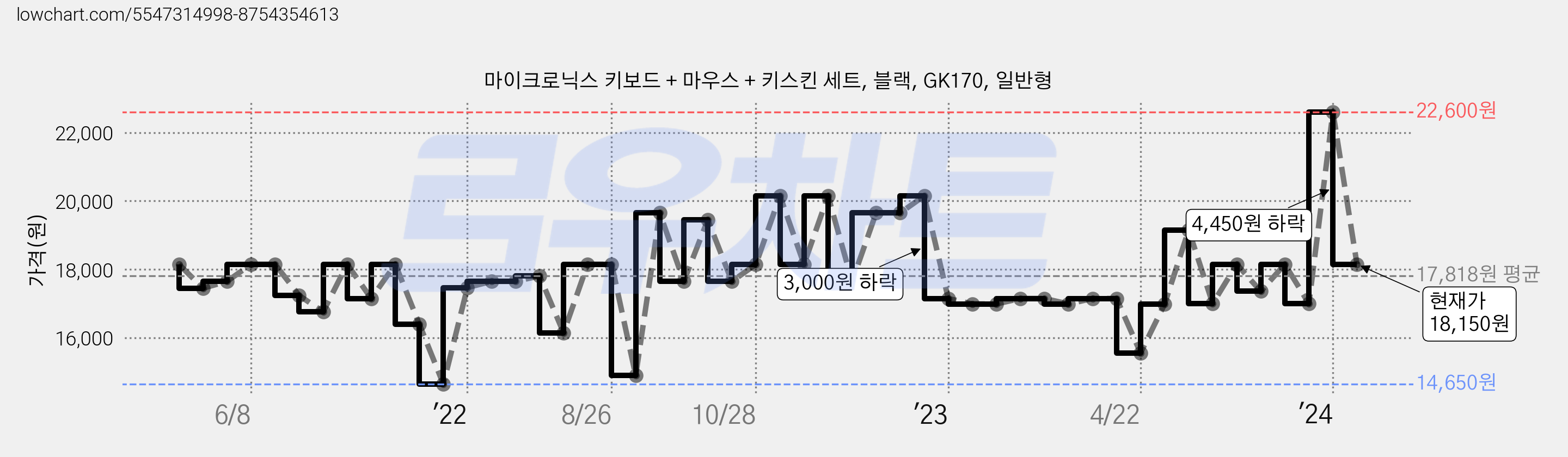 마이크로닉스 키보드 + 마우스 + 키스킨 세트, 블랙, GK170, 일반형 가격 변동 차트, 현재가 18,150원, 관측 최저가 14,650원
