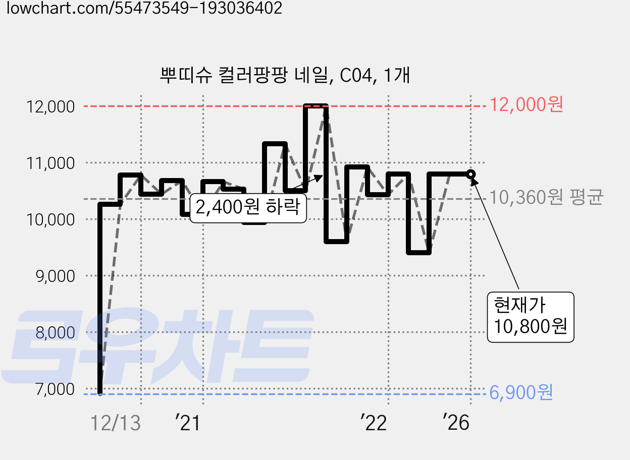 뿌띠슈 컬러팡팡 네일, C04, 1개 가격 변동 차트, 현재가 10,800원, 역대최저가