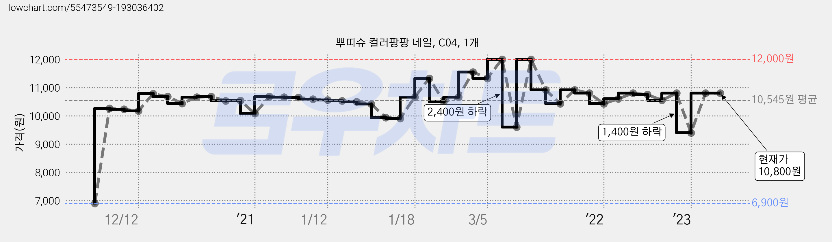 뿌띠슈 컬러팡팡 네일, C04, 1개 가격 변동 차트, 현재가 10,800원, 역대최저가