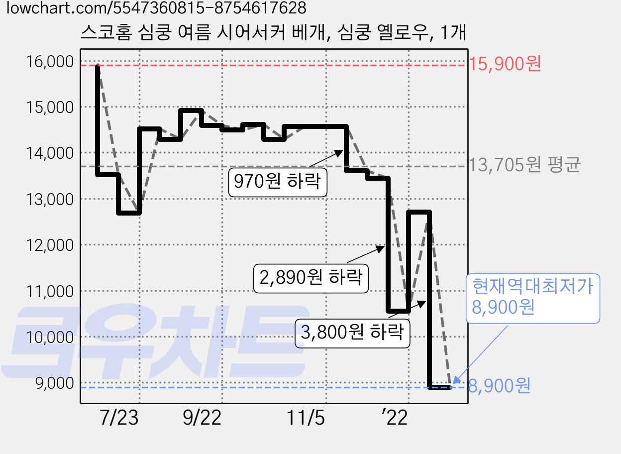 스코홈 심쿵 여름 시어서커 베개, 심쿵 옐로우, 1개 가격 변동 차트, 현재가 8,900원, 역대최저가