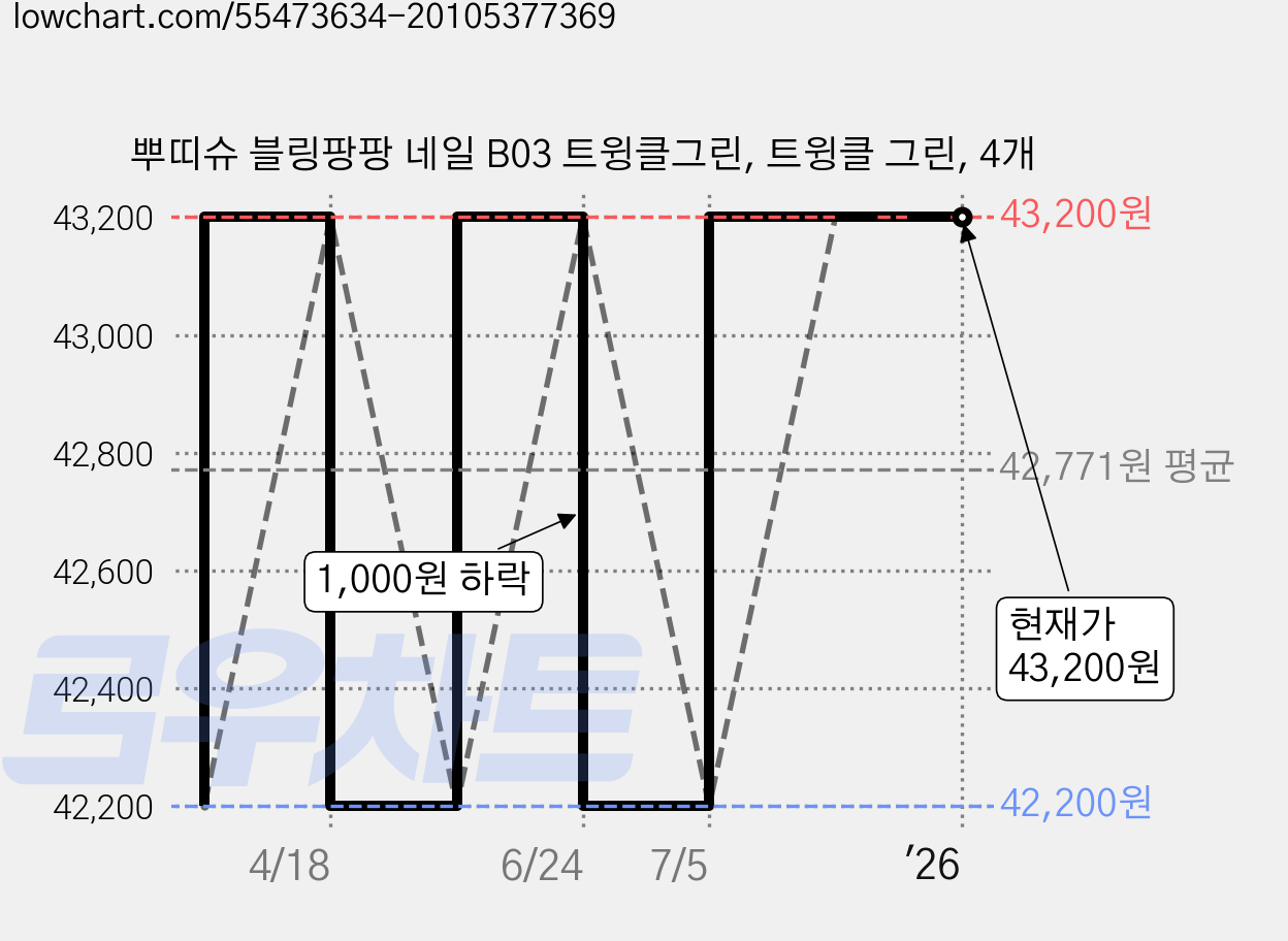 뿌띠슈 블링팡팡 네일 B03 트윙클그린, 트윙클 그린, 4개 가격 변동 차트, 현재가 43,200원, 역대최저가