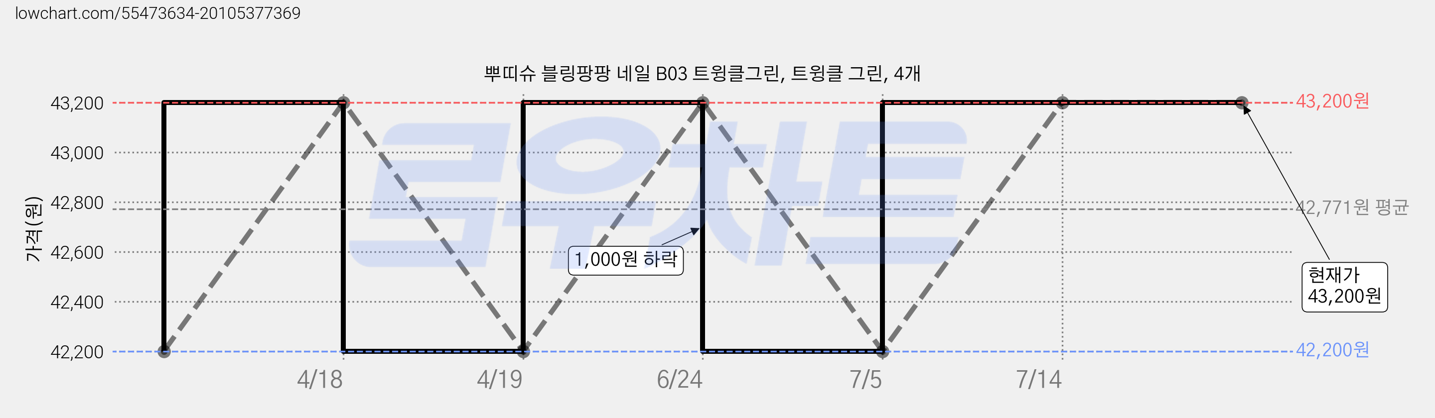 뿌띠슈 블링팡팡 네일 B03 트윙클그린, 트윙클 그린, 4개 가격 변동 차트, 현재가 43,200원, 역대최저가