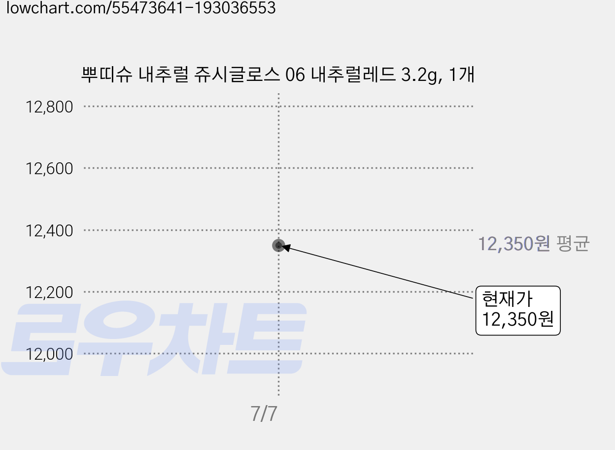 뿌띠슈 내추럴 쥬시글로스 06 내추럴레드 3.2g, 1개 가격 변동 차트, 현재가 12,350원