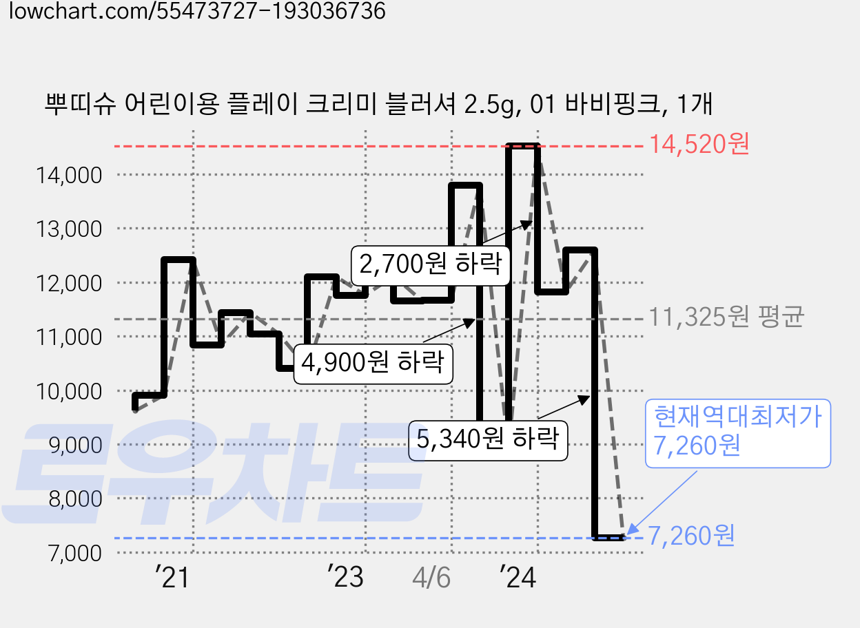 뿌띠슈 어린이용 플레이 크리미 블러셔 2.5g, 01 바비핑크, 1개 가격 변동 차트, 현재가 7,260원, 역대최저가