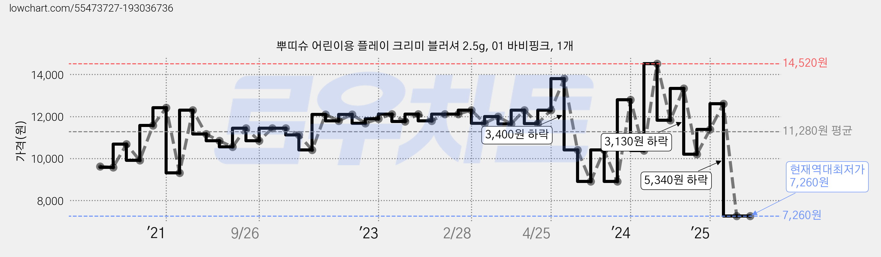 뿌띠슈 어린이용 플레이 크리미 블러셔 2.5g, 01 바비핑크, 1개 가격 변동 차트, 현재가 7,260원, 역대최저가