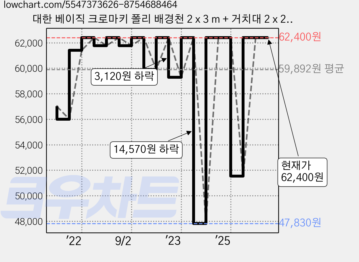 대한 베이직 크로마키 폴리 배경천 2 x 3 m + 거치대 2 x 2 m 세트, DH-S016(화이트), 1세트 가격 변동 차트, 현재가 62,400원, 관측 최저가 47,830원