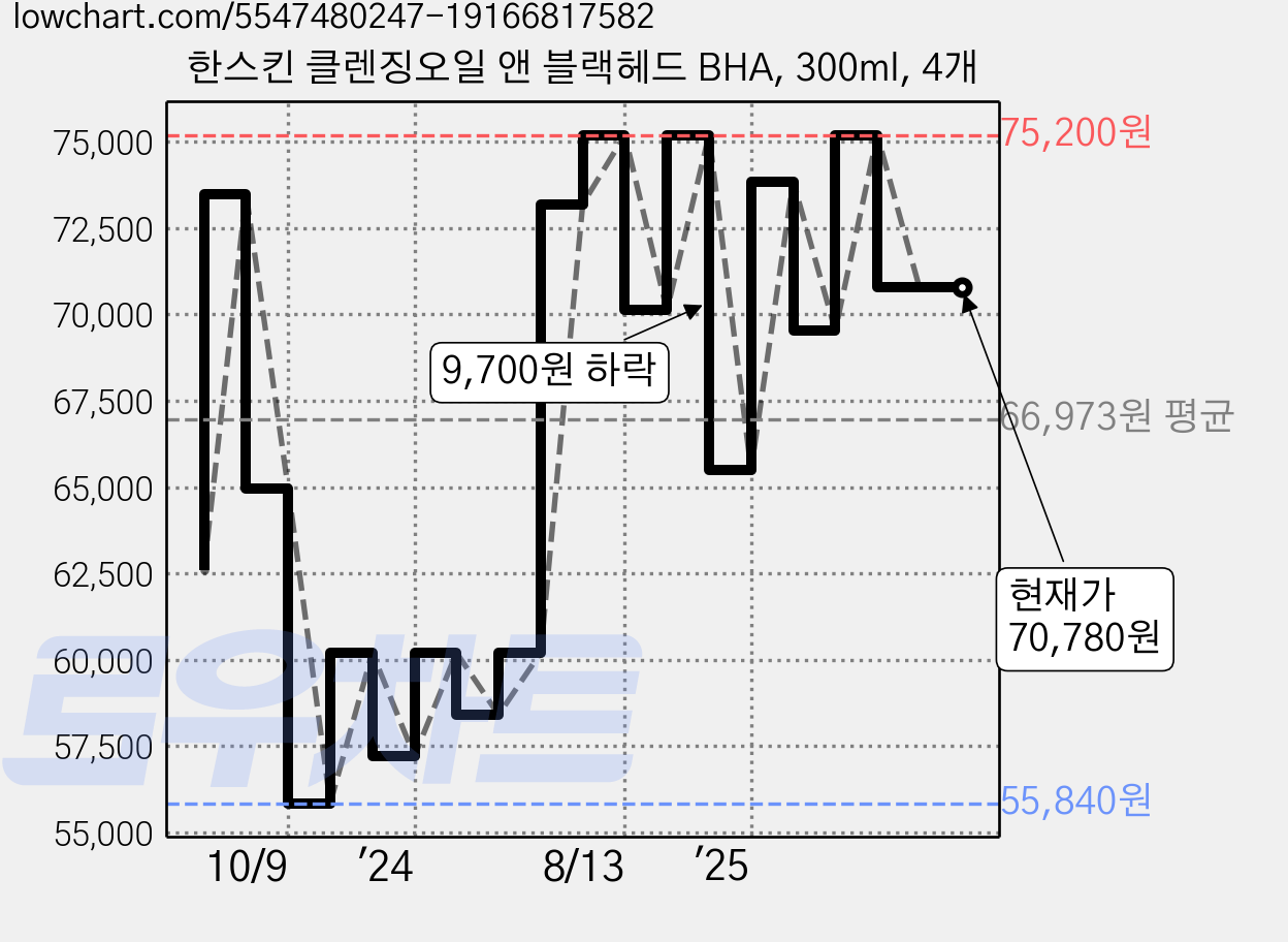 한스킨 클렌징오일 앤 블랙헤드 BHA, 300ml, 4개 가격 변동 차트, 현재가 70,780원, 관측 최저가 55,450원