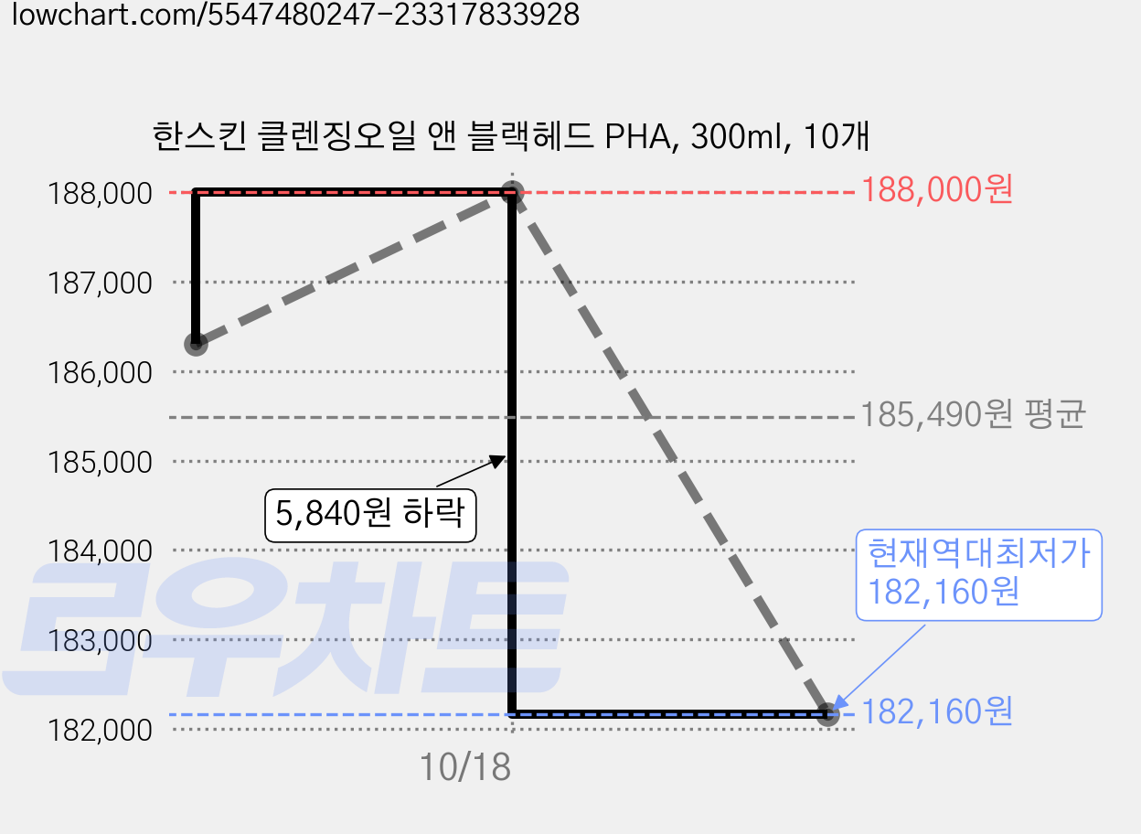 한스킨 클렌징오일 앤 블랙헤드 PHA, 300ml, 10개 가격 변동 차트, 현재가 182,160원, 역대최저가